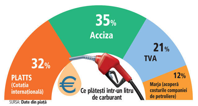 Reducerea accizei la carburanţi este de acum sigură. Mai rămâne de discutat cuantumul acestei reduceri