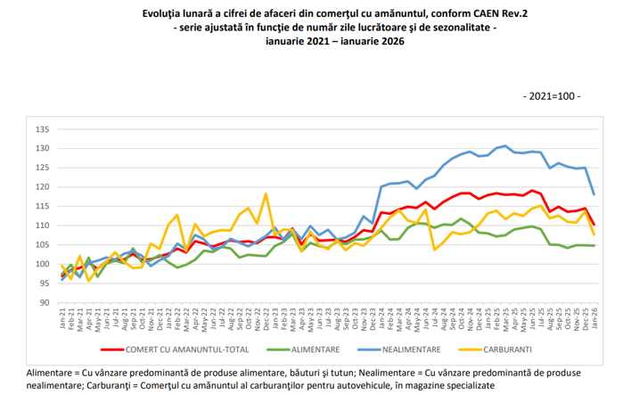Scădere drastică a consumului populaţiei în ianuarie 2026: Vânzările din comerţ s-au redus cu 25% faţă de decembrie 2025 şi cu 9% faţă de ianuarie 2025