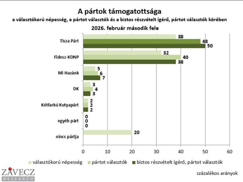 Sondaj de opinie: Opoziția din Ungaria își mărește distanța față de FIDESZ / Diferența dintre cele două partide majore s-a mărit la 12 puncte procentuale într-o lună