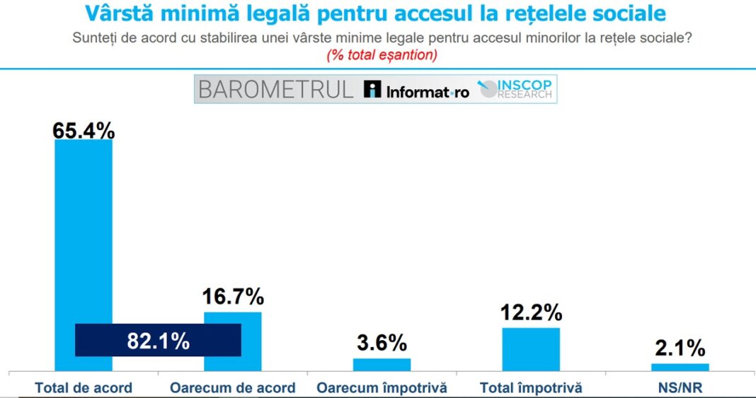 Sondaj INSCOP: Doi din trei români sunt total de acord cu stabilirea unei vârste minime legale pentru accesul minorilor la rețele sociale / 27% consideră că pragul ar trebui să fie 16 ani, iar 17% indică vârsta de 18 ani