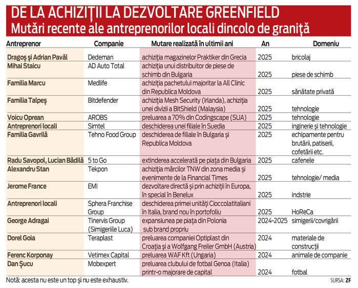 Supliment ZF Branduri româneşti. Momentul curajului. După mulţi ani de „linişte“, numele unor antreprenori şi al unor afaceri româneşti încep să se facă auzite în străinătate, atât pe pieţe apropiate geografic, cât şi în alte colţuri de pe mapamond