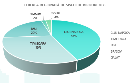 Surpriză în clasamentul birourilor regionale: un oraş urcă puternic şi ameninţă liderul Cluj-Napoca
