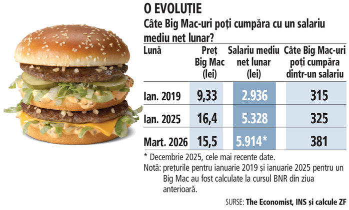 Un sendviş Big Mac de la McDonald’s a ajuns să coste 15,5 lei sau 3,56 dolari, cu peste 50% mai mult decât în 2019. Cum au evoluat preţurile în celelalte ţări