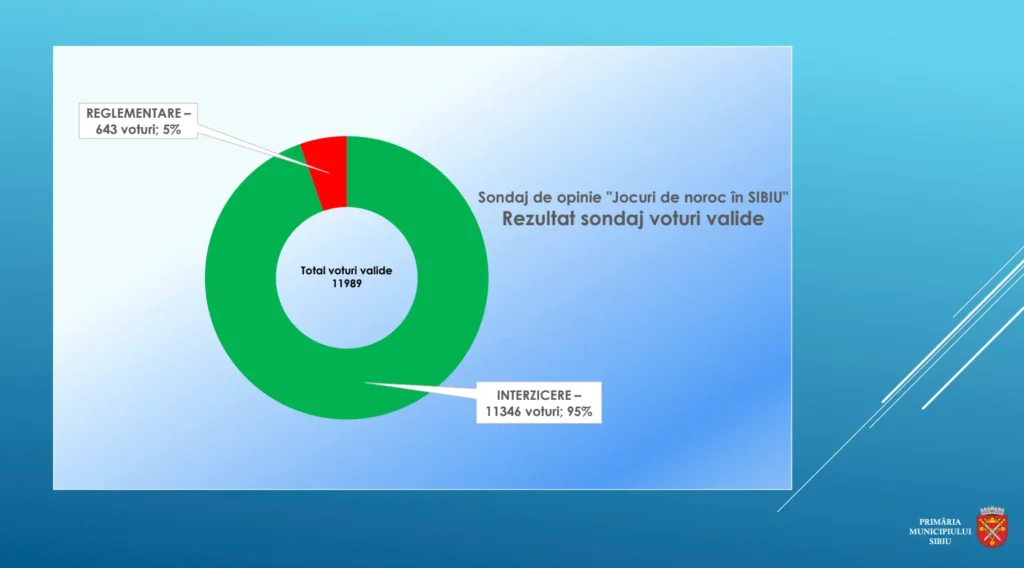 Aproape 95% dintre sibienii susțin interzicerea ”păcănelelor” / În sondajul online realizat de Primăria Sibiu au votat aproape 17 mii de persoane / Cei mai mulți votanți au între 30 și 45 de ani