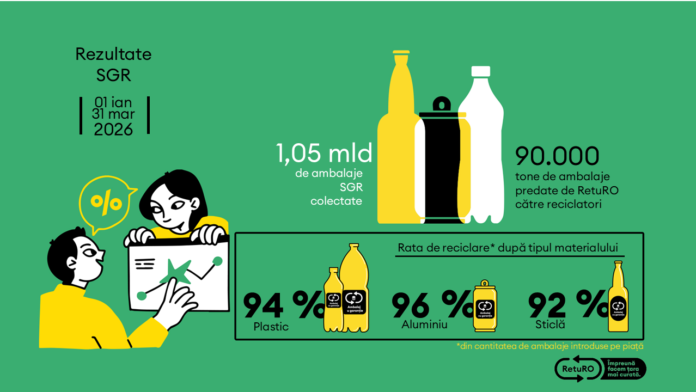 Barometrul RetuRO: Peste 1 miliard de ambalaje colectate în primele luni din 2026
