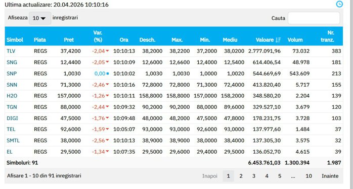 Bursa de la Bucureşti deschide săptămâna în scădere cu peste 1,5%, sub presiunea dublă a crizei de coaliţie din România şi a reescaladării tensiunilor militare din Orientul Mijlociu