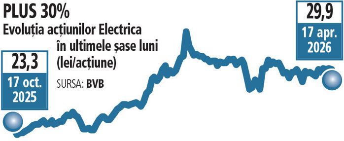 Bursă. Electrica şi-a bugetat un profit net de 280 mil. lei în 2026, de câteva ori mai mic faţă de cel de 1 mld. lei din 2025. Acţiunile s-au dublat în ultimul an. Pe segmentul de producţie din regenerabile, Sunwind Energy – parcul fotovoltaic de 27 MW de lângă Satu Mare – urmează să intre în exploatare comercială în 2026 după finalizarea racordării