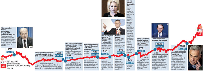 Bursă. Zece crize politice în douăzeci de ani. De ce retragerea PSD din coaliţie nu este pentru investitori un eveniment fără precedent. Cu sau fără crize politice, businessul, economia şi Bursa de Valori au mers mai departe