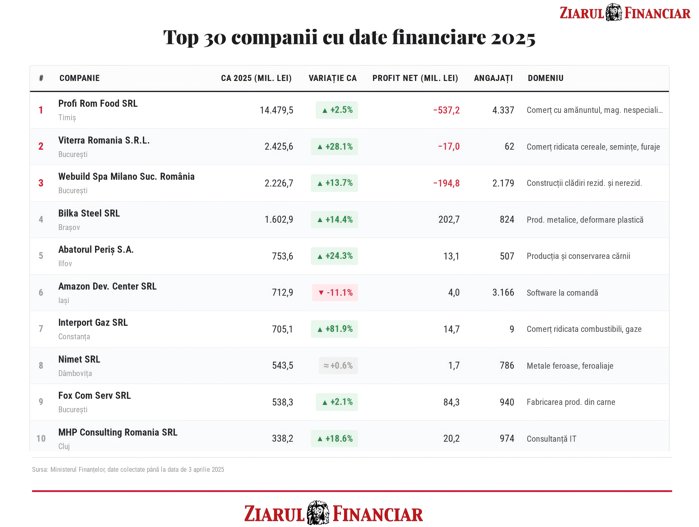 Cele mai mari 30 de companii care au depus până acum bilanţul pe 2025 la Finanţe au afaceri cumulate de 29,4 mld. lei, în creştere cu 11%, dar au înregistrat pierderi nete la nivel agregat