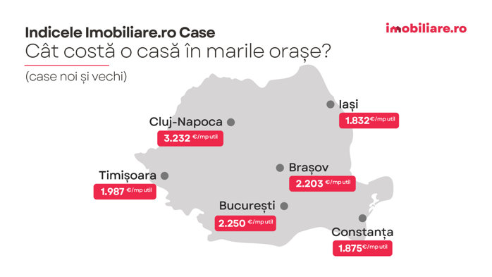 Cele mai scumpe localităţi pentru cei care doresc să cumpere o casă se află în periurbanul oraşelor Bucureşti, Cluj-Napoca şi Braşov. Pe primul loc este Ştefăneştii de Jos, lângă Bucureşti, urmată de comuna Feleacu, de lângă Cluj. Cum arată preţurile