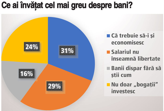 Cum vede generaţia Z stabilitatea financiară: Ce a învăţat generaţia Z cel mai greu despre bani: peste 30% dintre tineri au înţeles că banii trebuie şi economisiţi