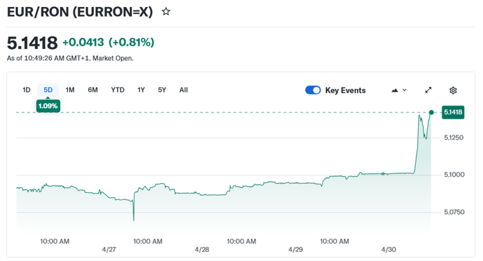 Cursul valutar atinge joi un maxim istoric, de 5,14 lei/euro, pe fondul crizei politice declanşată la finele săptămânii trecute