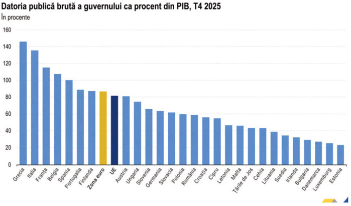 Eurostat: România a avut cel mai mare deficit bugetar din UE în 2025. Unsprezece dintre cele 27 de state membre UE au raportat în 2025 deficite bugetare peste 3% din PIB, cele mai mari valori fiind în România, Polonia, Belgia şi Franţa