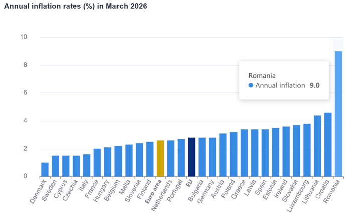 Eurostat: România este în continuare ţara europeană cu cea mai ridicată inflaţie anuală, de 9% în martie, dublu faţă de ţările clasate pe locurile următoare, Croaţia, cu 4,6% şi Lituania, cu 4,4%