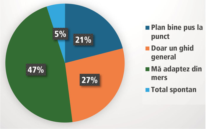 GEN Z Sondaj. Cum vede generaţia Z stabilitatea financiară: Cât planifică şi cât improvizează Gen Z în viaţa de zi cu zi: 47% dintre ei se adaptează din mers