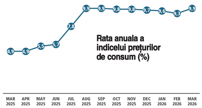 Inflaţia s-a apropiat de 10% şi loveşte puternic în speranţa de creştere economică. Inflaţia în T1 a ajuns la aproape zece la sută, de trei ori mai mare decât în Germania, de şase ori mai mare ca în Italia, de cinci ori mai mare ca în Belgia, de cinci ori mai mare ca în Franţa
