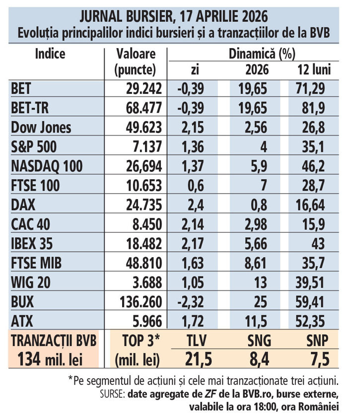Jurnal bursier, 17 aprilie 2026. Evoluţia principalilor indici bursieri şi a tranzacţiilor de la BVB
