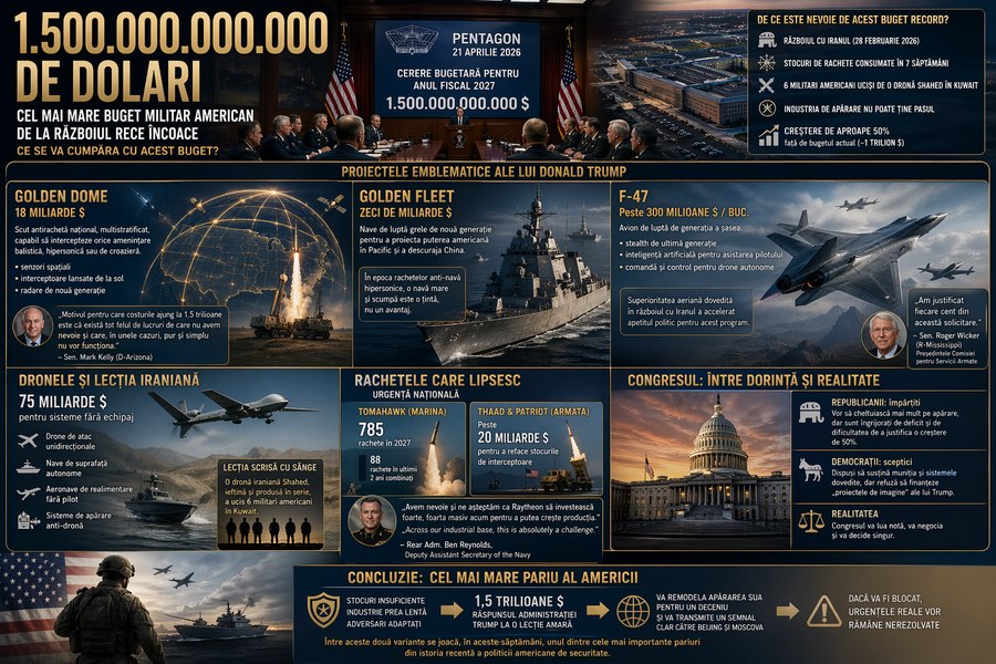 Lecția iraniană costă 1,5 trilioane de dolari. America vrea să-și refacă stocurile după războiul din Orient