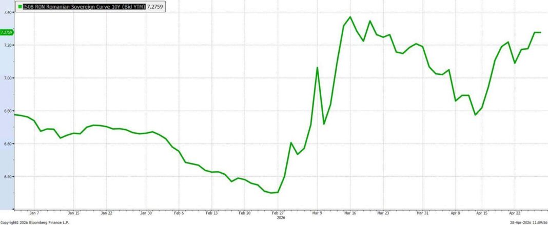 NEWS.ro: Alexandru Nazare: Instabilitatea nu este un concept abstract. Se vede în dobânzi mai mari, în presiune pe buget şi în spaţiul mai redus pentru investiţii/ Ministrul avertizează că au crescut dobânzile, iar agenţiile de rating urmăresc evoluţiile politice