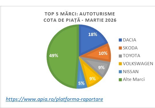 NEWS.ro: Analiză APIA - Înmatriculările de autoturisme noi, în creştere cu +4.9% în martie faţă de luna similară din anul trecut / Dacia, cea mai vândută marcă, cu un număr mai mult decât dublu faţă următoarea clasată / Situaţia maşinilor electrificate