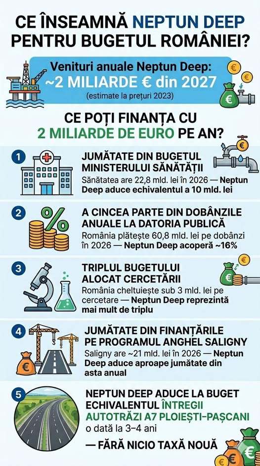 NEWS.ro: Europarlamentarul Virgil Popescu: Neptun Deep: 20 de miliarde de euro la bugetul României. Fără nicio taxă nouă
