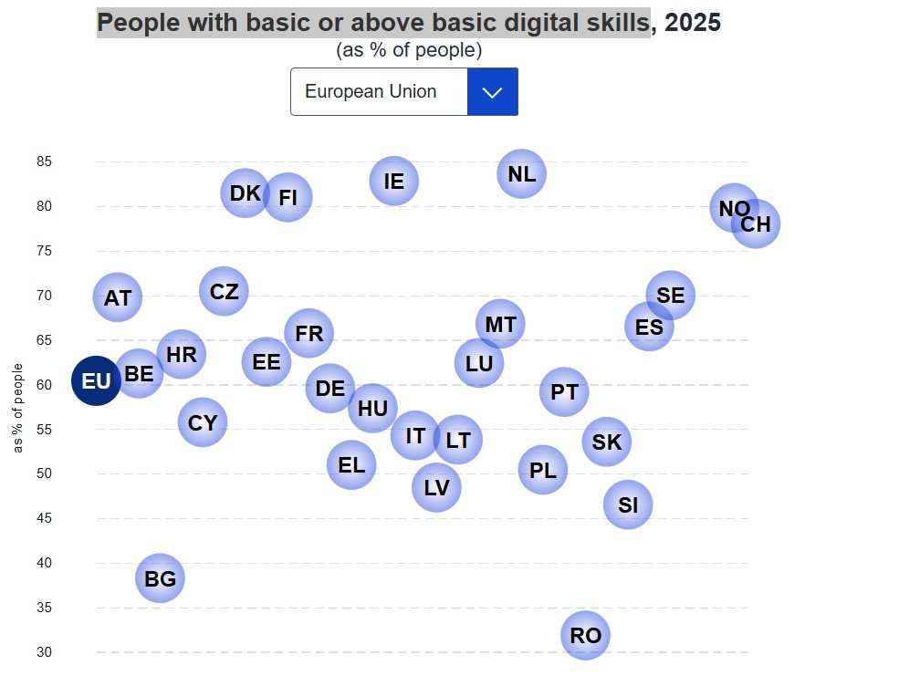 NEWS.ro: Eurostat: 40% dintre cetăţenii UE nu au competenţe digitale de bază / România, pe ultimul loc / Peste 85% dintre românii care folosesc internetul sunt prezenţi pe reţelele sociale, dar suntem pe ultimul loc la folosirea internet banking
