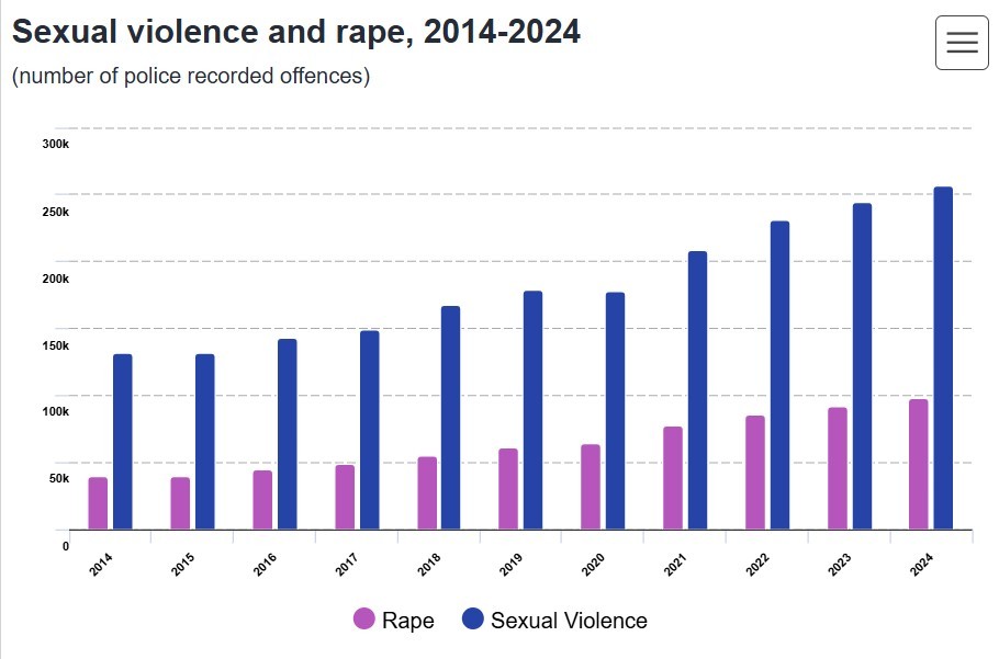 NEWS.ro: Eurostat: Violenţa sexuală şi infracţiunile de viol în UE au crescut în ultimii 10 ani / Între 2014 şi 2024, infracţiunile de violenţă sexuală au crescut cu 94%, iar cele de viol cu ​​150% / Infracţiunile de corupţie, în creştere uşoară în 2024