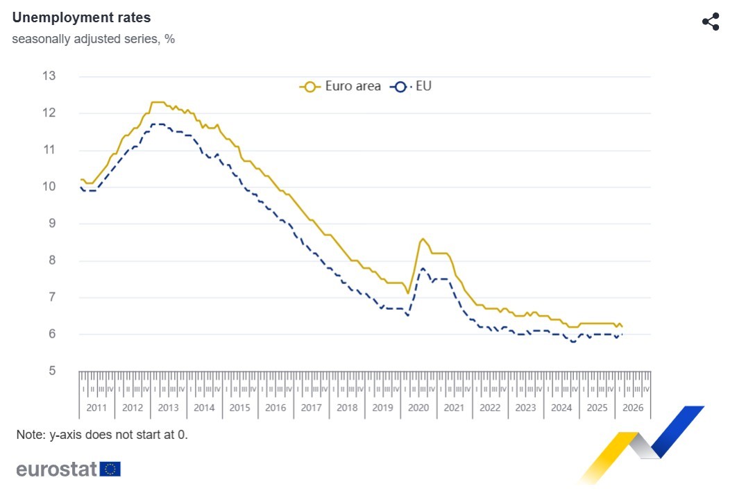 NEWS.ro: Şomajul în zona euro, la 6,2%, în luna martie, în scădere faţă de februarie / În rândul tinerilor de sub 25 de ani, şomajul a crescut