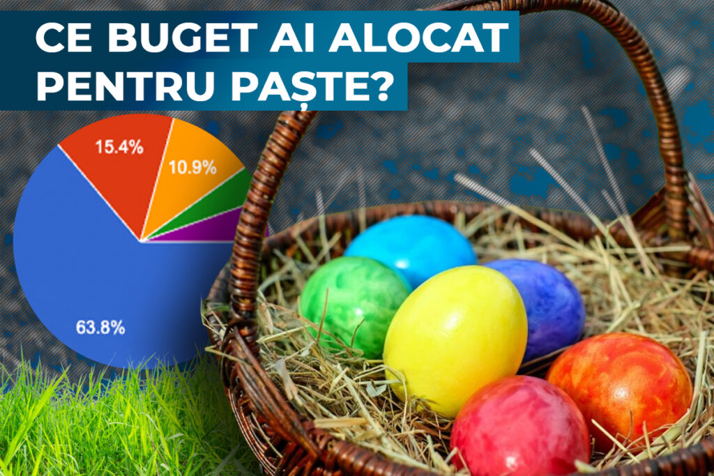Rezultate sondaj G4Media: Aproape două treimi dintre cititorii care au răspuns vor cheltui sub 1.000 de lei pentru Paște 2026