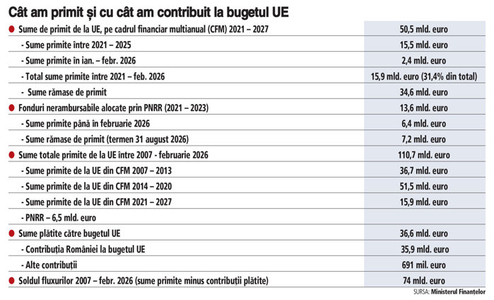România riscă să piardă câteva miliarde de euro din PNRR, din cele 10 mld. pe care trebuie să le mai atragă până la 31 august. Cât am primit şi cu cât am contribuit la bugetul UE până acum