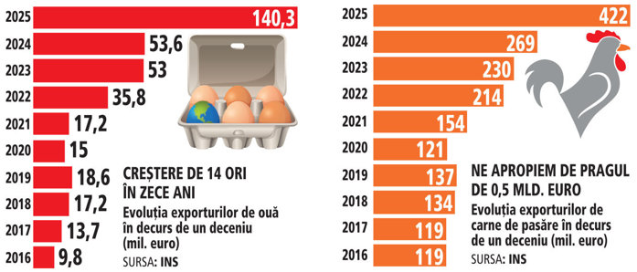 Un sector în care se văd investiţiile de sute de milioane de euro: România are 800 de ferme de păsări şi exporturi de carne şi ouă de peste jumătate de miliard de euro. Carnea de pasăre este noua vedetă a industriei alimentare: exportul de carne de pasăre a crescut cu 45% în volum în 2025