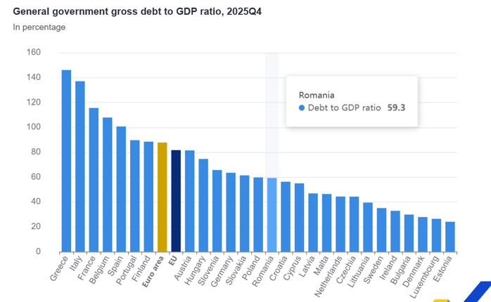 Unsprezece dintre cele 27 de state membre UE au raportat în 2025 deficite bugetare peste 3% din PIB, cele mai mari valori fiind în România (-7,9%), Polonia (-7,3%), Belgia şi Franţa. România, în topul creşterii datoriei publice