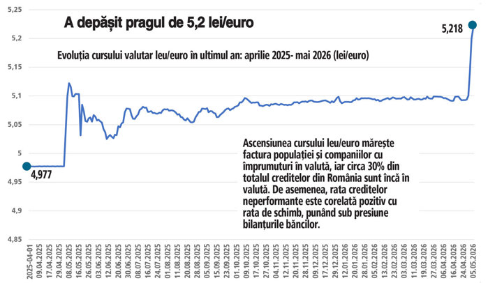 Criza politică a trimis cursul valutar în corzi, cotaţia marcând record după record. Cursul oficial a urcat spre 5,22 lei/euro în ziua demiterii guvernului Bolojan prin moţiune de cenzură. Ce efecte vom vedea în economie? Cât din creşterea cursului se duce în inflaţie? Cât se măreşte factura populaţiei şi firmelor cu credite în valută?