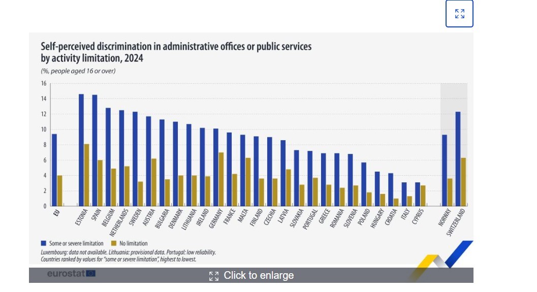 NEWS.ro: Eurostat: 5,9% dintre persoanele cu vârsta de peste 16 ani au raportat că s-au simţit discriminate atunci când căutau o locuinţă, în 2024 / Discriminarea autopercepută este mai frecventă în rândul persoanelor expuse riscului de sărăcie şi a celor cu dizab