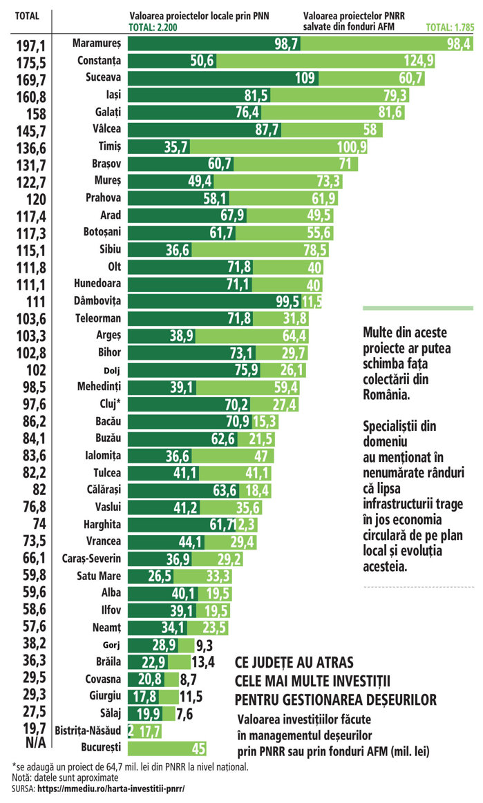 Pagina verde. ANALIZĂ ZF. Schimbarea la faţă a colectării deşeurilor: proiecte de aproape 4 miliarde de lei din fonduri PNRR sau de la AFM împânzesc România cu insule digitalizate sau cu centre de colectare prin aport voluntar