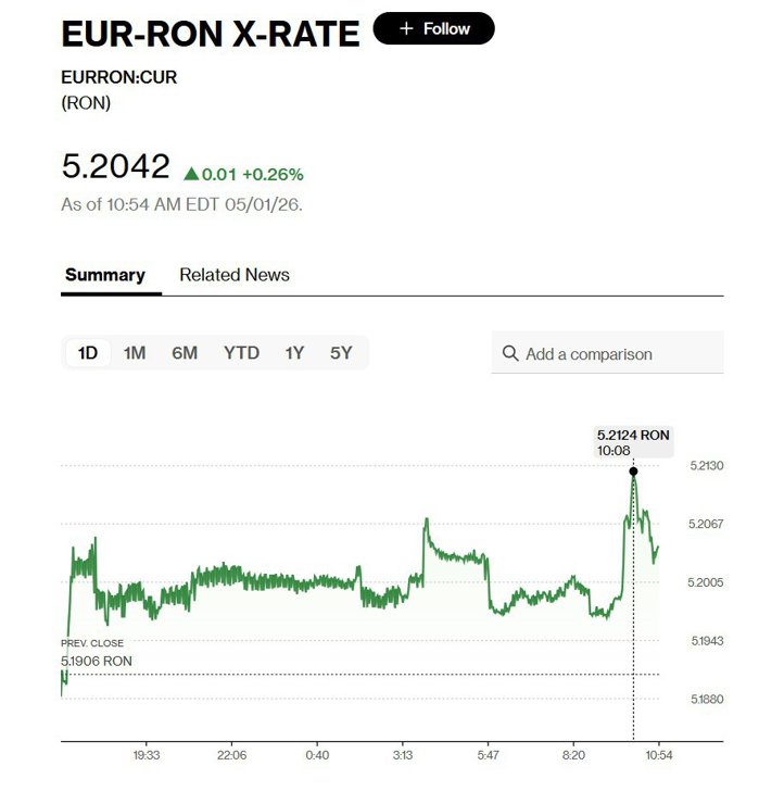Săptămână slabă pentru leul românesc. Moneda naţională s-a depreciat cu peste 2,15% în ultimele zile. Un euro a ajuns acum până la 5,21 lei pe piaţa interbancară