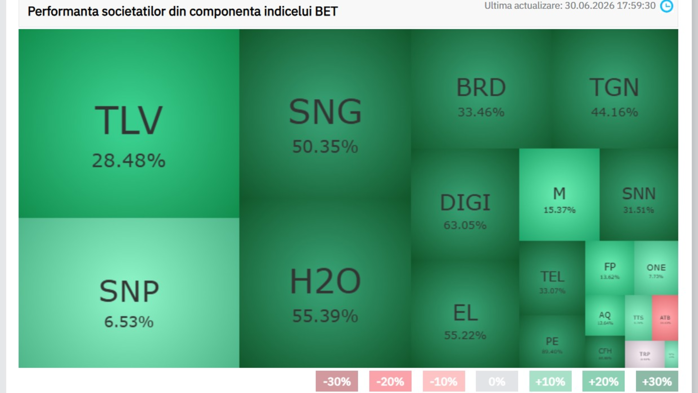 Bursa de la Bucureşti a avut o evoluţie spectaculoasă în prima jumătate a lui 2026: indicele BET a urcat cu 33%, iar capitalizarea companiilor a atins un record de 685 mld. lei. Premier Energy, performer. Urmează Cris-Tim, Digi, Hidro, Electrica, Romgaz