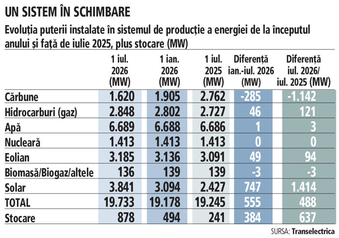 Premieră. Solarele şi eolienele au depăşit ca putere instalată Hidroelectrica