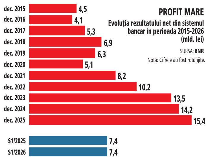 Profitul sistemului bancar rezistă: 7,4 mld. lei în S1/2026, comparabil cu câştigul din S1/2025