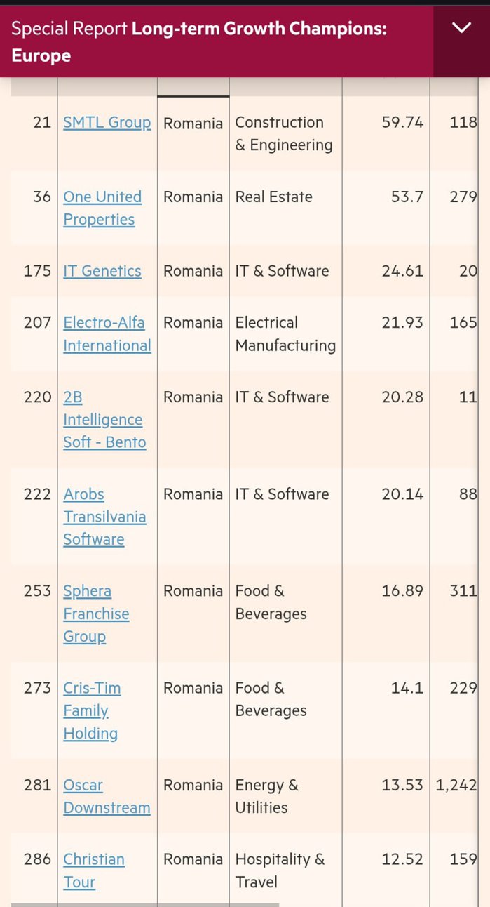 10 companii româneşti printre campionii europeni ai creşterii pe termen lung din topul Financial Times: Simtel, One United Properties, IT Genetics, Electro-Alfa, Bento, AROBS, Sphera, Cris-Tim, Oscar Downstream şi Christian Tour