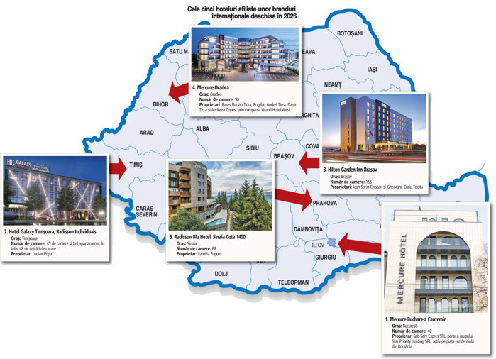 Analiza de luni. Piaţa hotelieră continuă să fie atractivă pentru investitori, iar proiectele merg mai departe şi când turismul local stagnează. Ce face din ospitalitate un punct fierbinte pentru investiţii? „Investitorii realizează că trebuie să-şi calibreze mai bine investiţia, nu mai pot face după ureche“