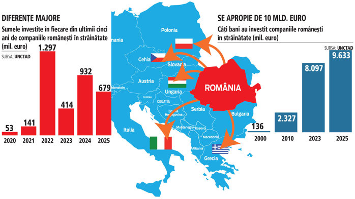 Analiză ZF. Investiţiile companiilor româneşti în străinătate se apropie de 10 mld. euro. Doar anul trecut, valoarea investiţiilor dincolo de graniţe s-a apropiat de 700 mil. euro. Care a fost cel mai bun an?