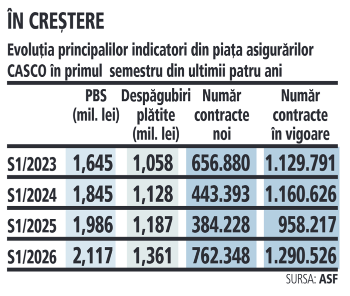 Evoluţia principalilor indicatori din partea asiguratorilor CASCO în primul semestru din ultimii 4 ani