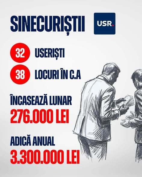 NEWS.ro: PSD: Dublul standard al USR nu se opreşte niciodată! Doar în companiile din subordinea Ministerului Economiei, USR şi-a pus 32 de persoane în 38 de poziţii din consiliile de administraţie ale companiilor de stat