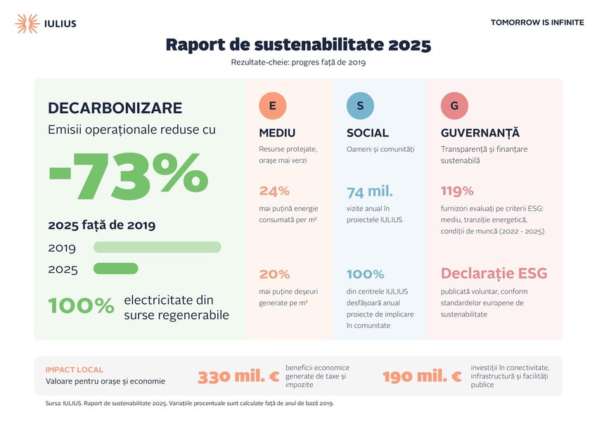 Sustenabilitatea, integrată în noua generație de proiecte IULIUS, investiții de 1,3 miliarde de euro
