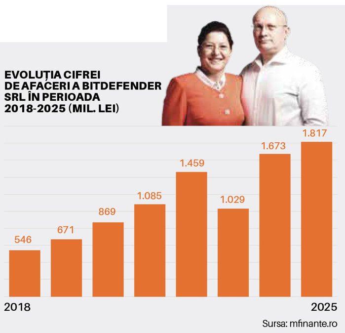 Top 100 companii antreprenoriale din România: BITDefender